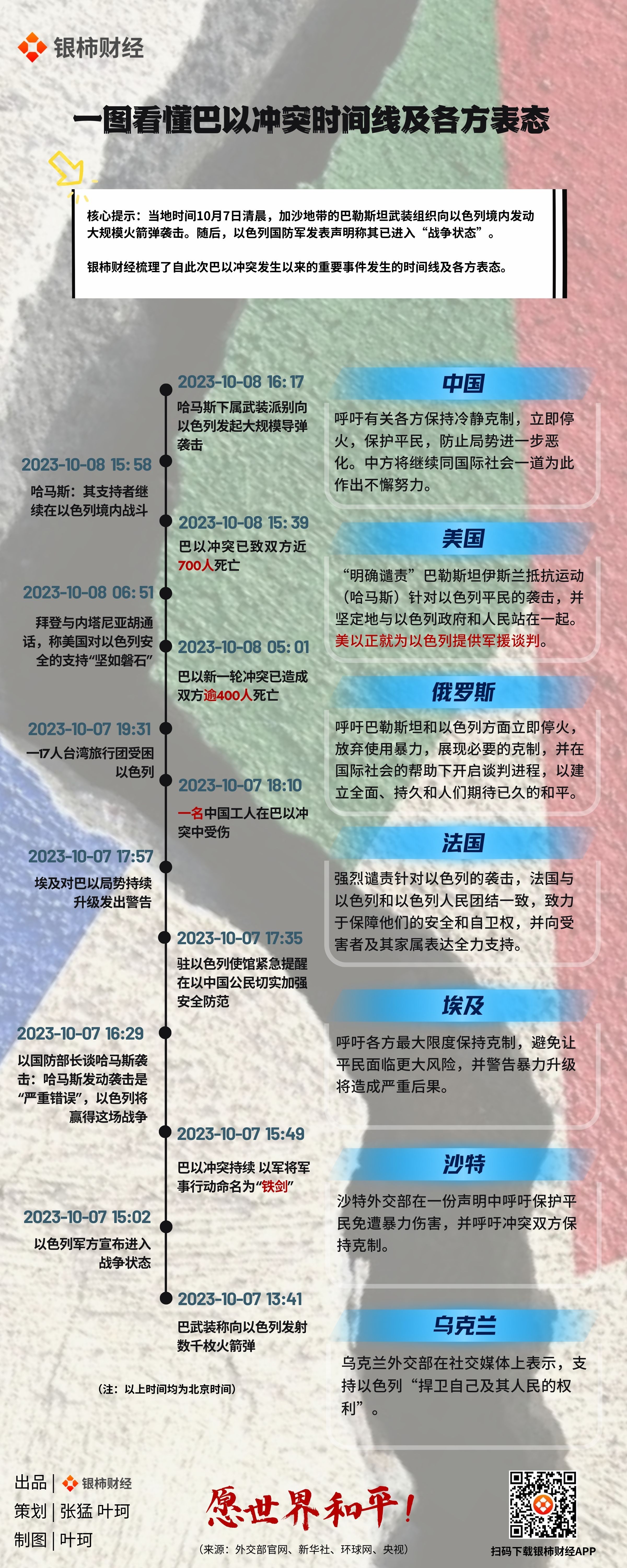 一图看懂巴以冲突时间线及各方表态 - 财闻网
