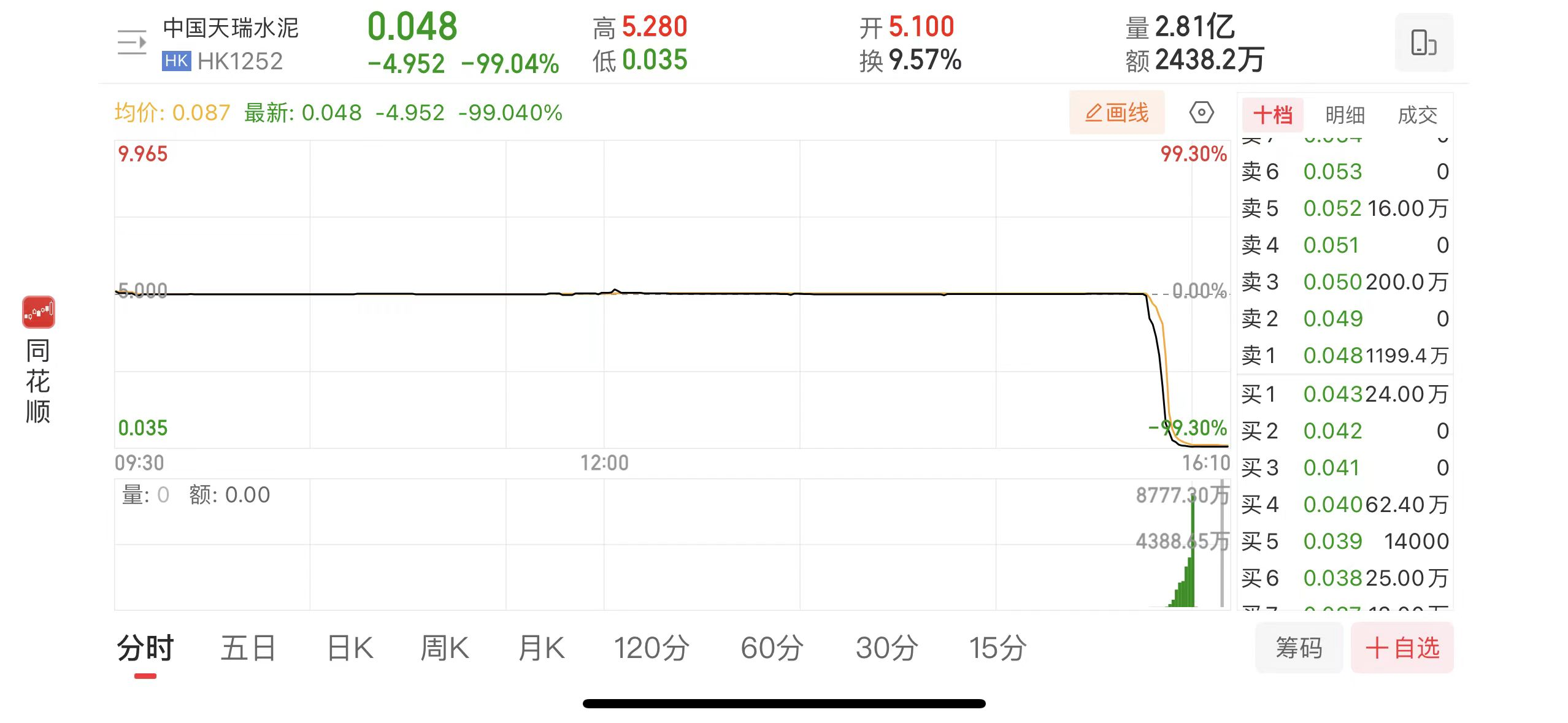 十分钟“蒸发”百亿市值，中国天瑞水泥尾盘暴跌99% - 财闻网