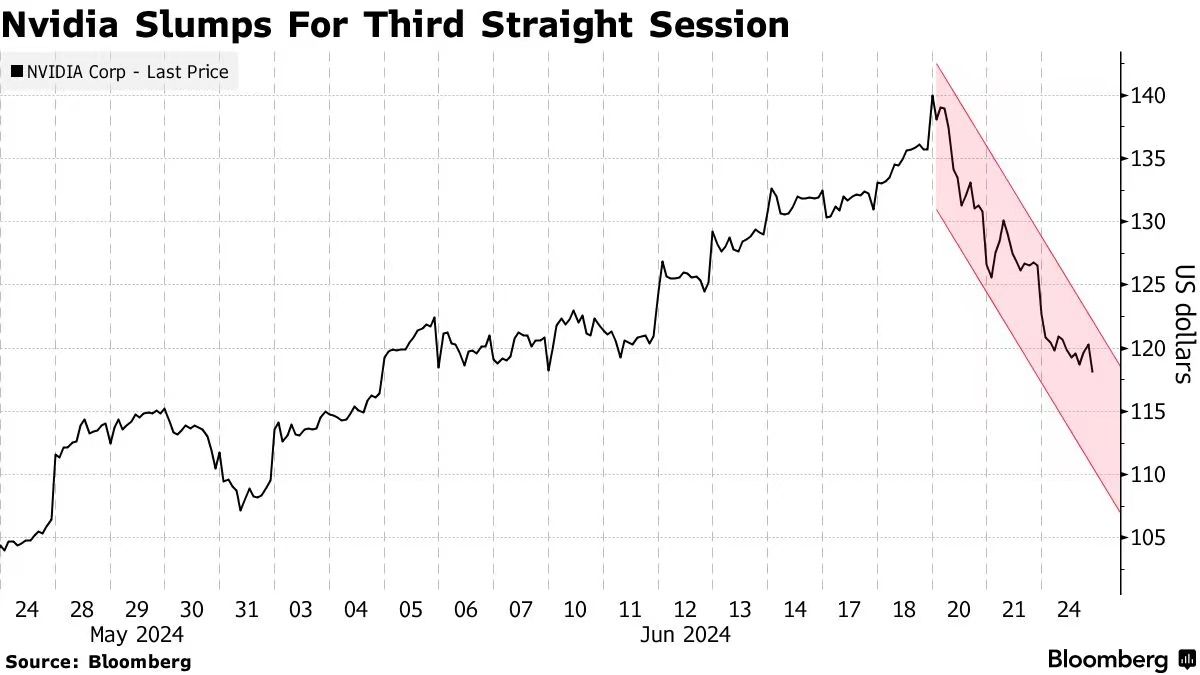 市值蒸发约4300亿美元！连续三天，英伟达股价暴跌13% - 财闻网