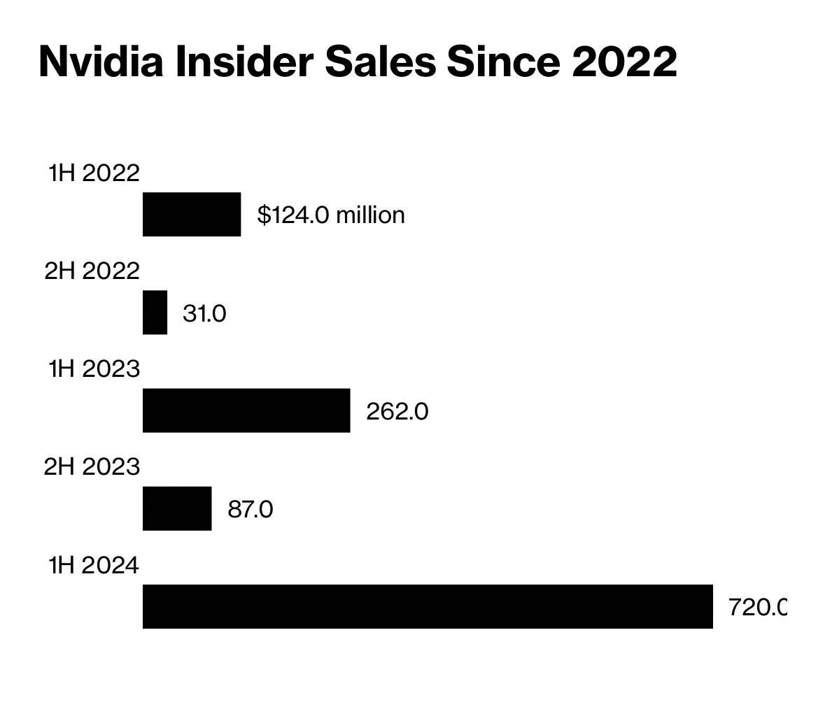 市值蒸发约4300亿美元！连续三天，英伟达股价暴跌13% - 财闻网