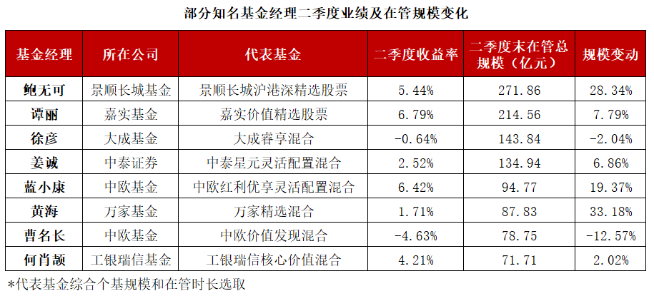 “价值派”知名基金经理二季报交锋,红利还能稳赢吗? - 财闻网