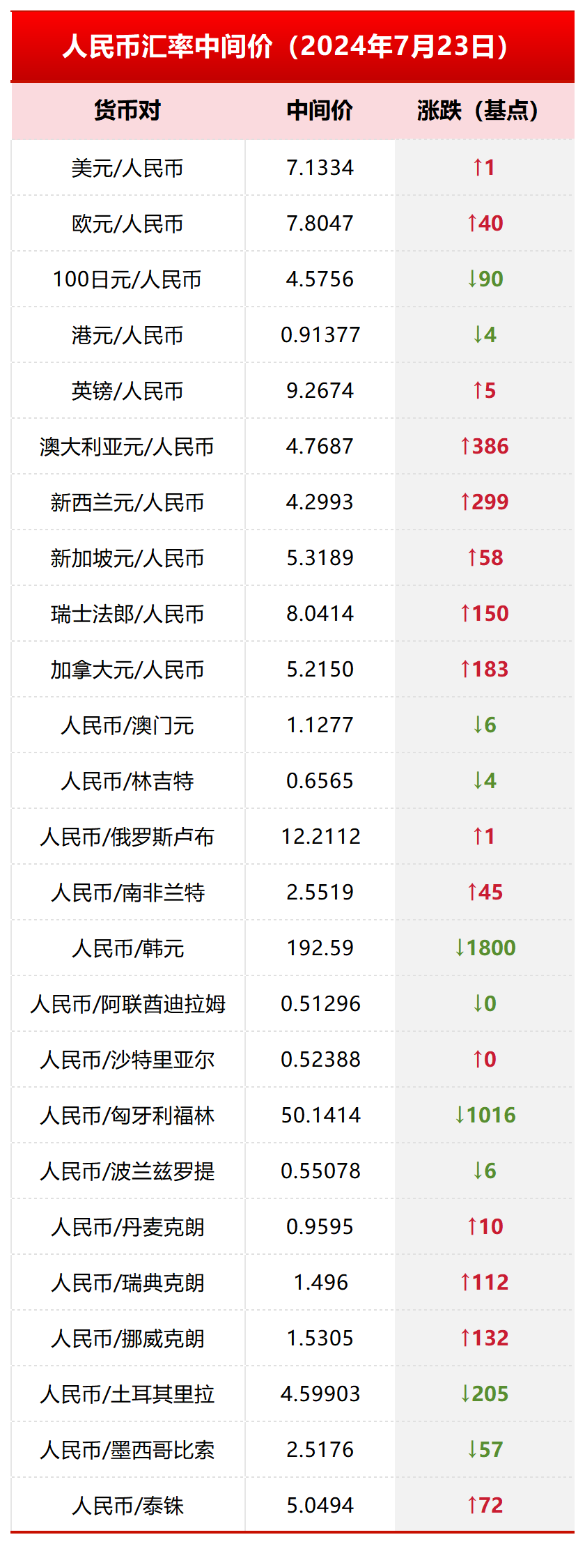 7月23日人民币兑美元中间价报7.1334 - 财闻网