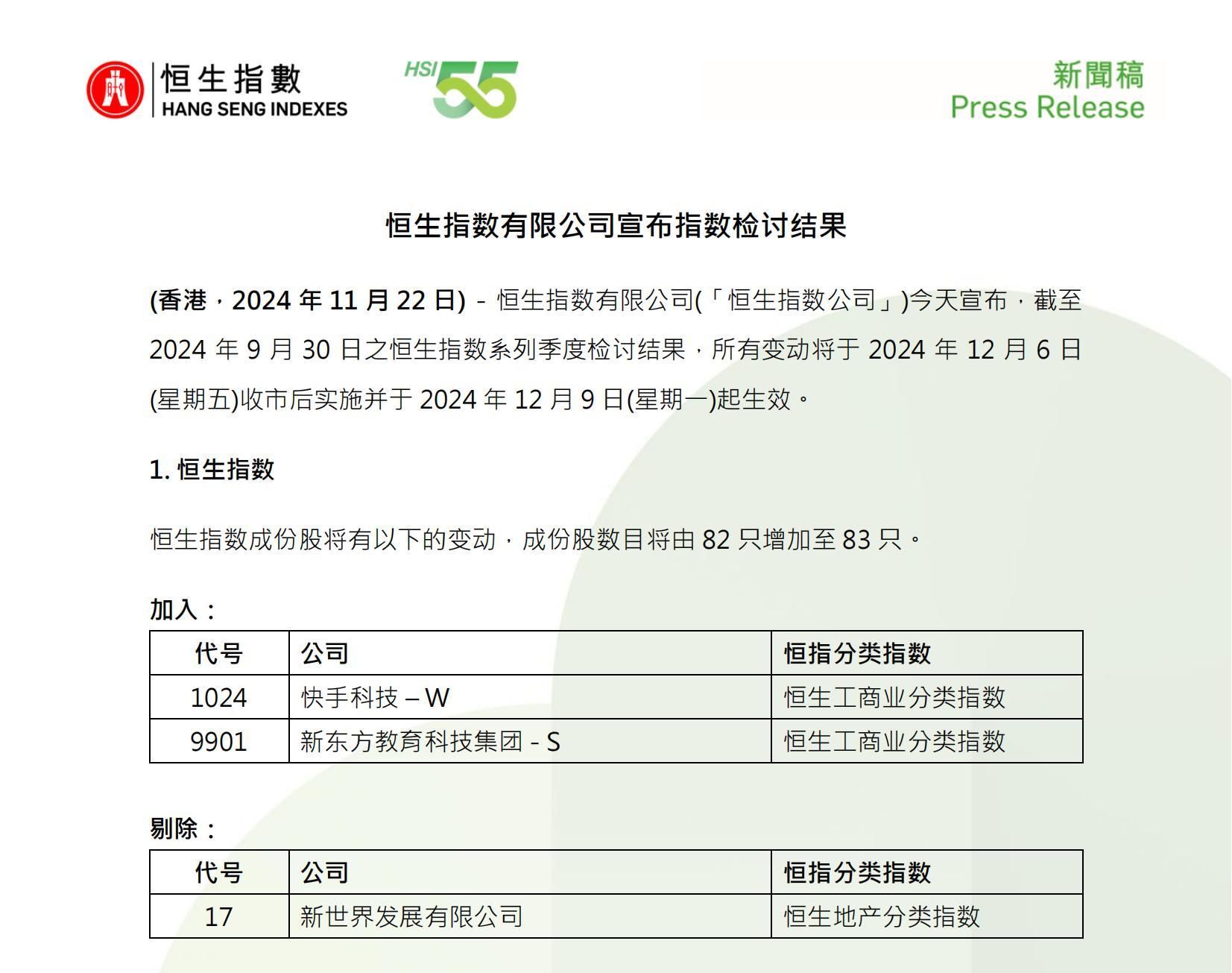 快手获纳恒生指数成分股，12月9日生效- 财闻网