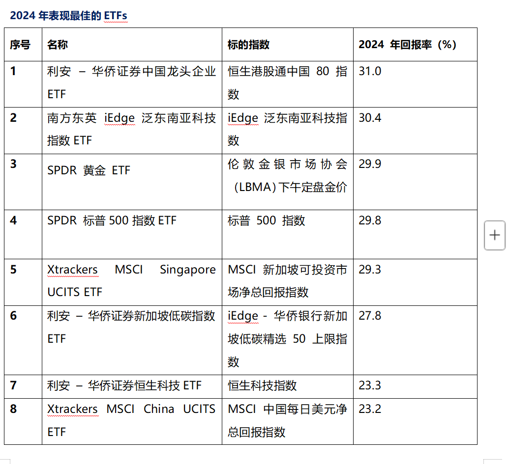 新加坡交易所2024年表现最佳ETFs排名出炉- 财闻网