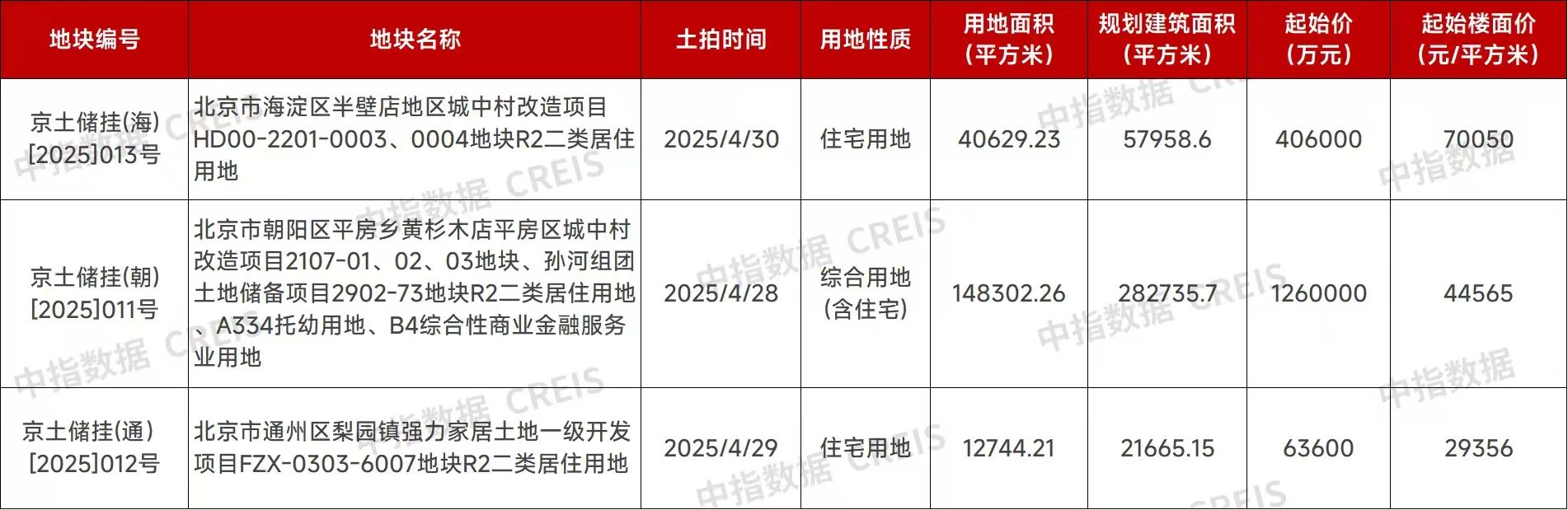 土拍重燃战火，北京深圳百亿级地块将登场，地价纪录还会刷新吗？ - 财闻网