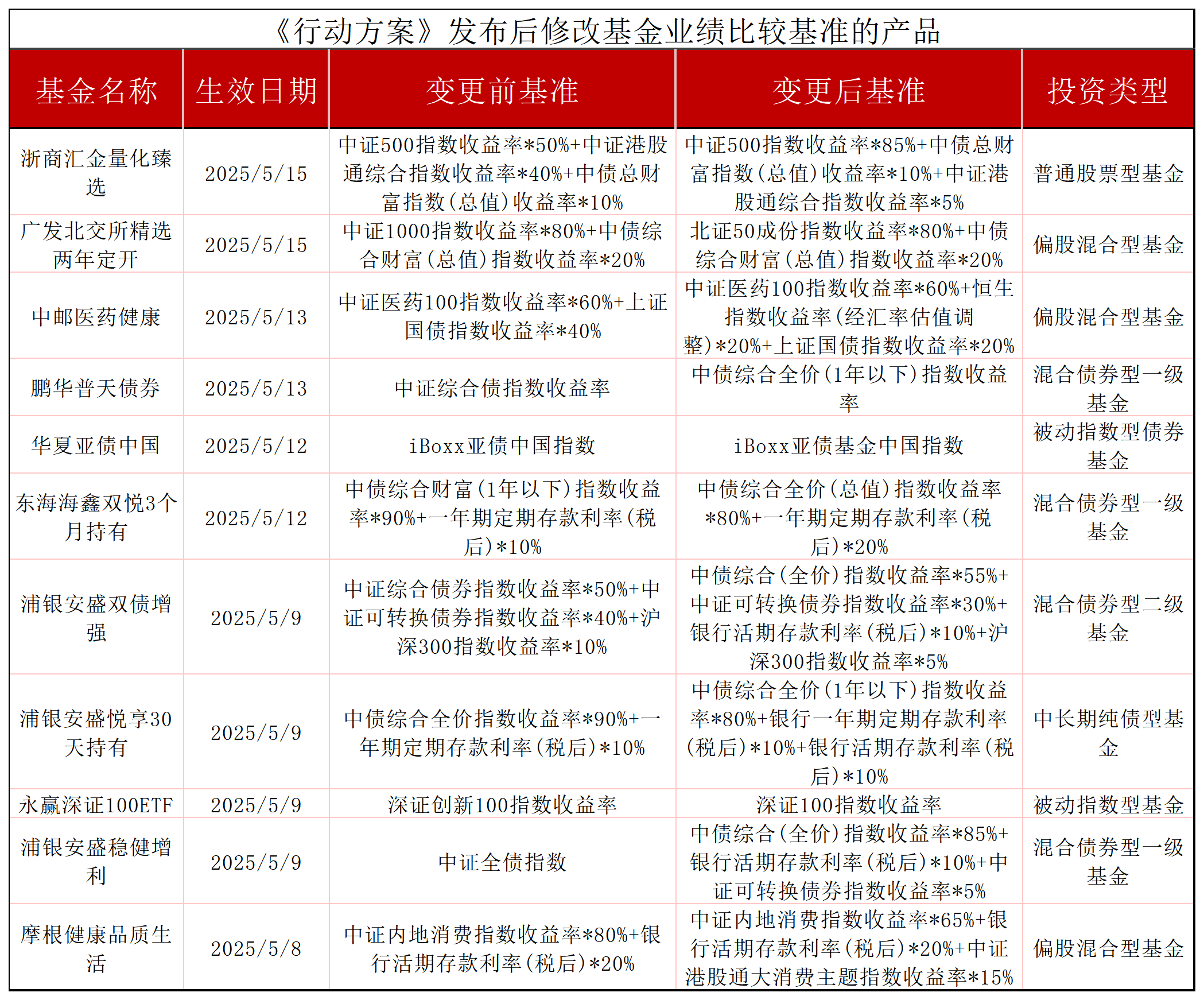 年内改比较基准的基金数量同比增近两倍，公募正在忙着“纠偏”？ - 财闻网