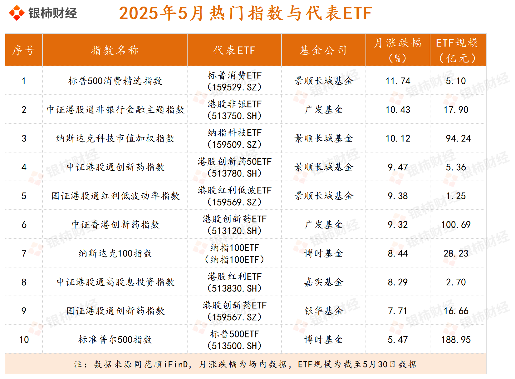 ETF市场月评（2025年5月）：热门指数“多点开花”，创新药ETF飘红- 财闻网