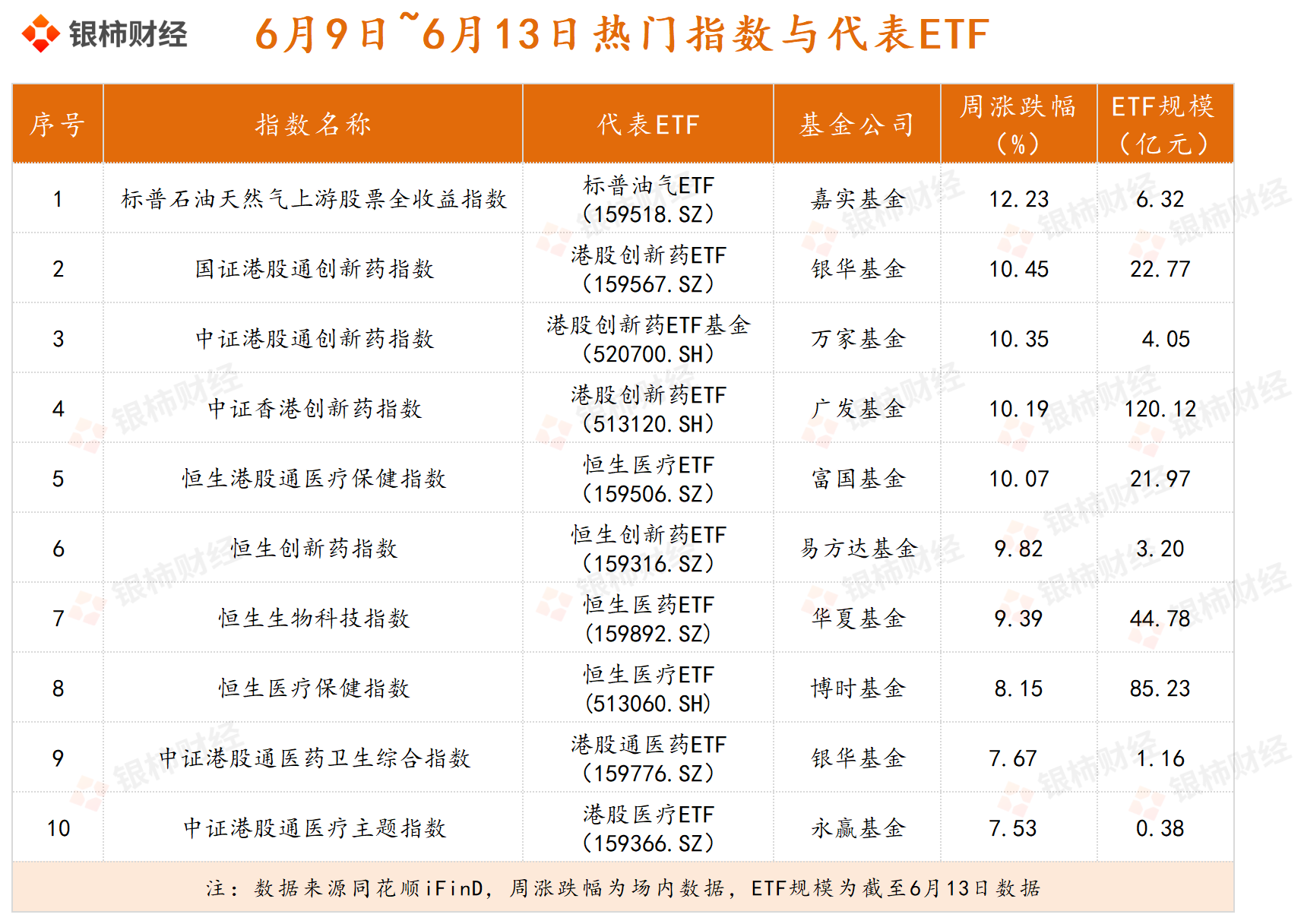 ETF周评（6.9~6.13）：地缘冲突致油气ETF大涨，创新药ETF仍“坚挺” - 财闻网