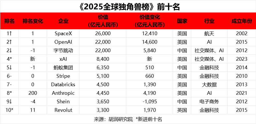 胡润百富2025全球独角兽榜出炉 SpaceX超越字节跳动成全球第一 - 财闻网