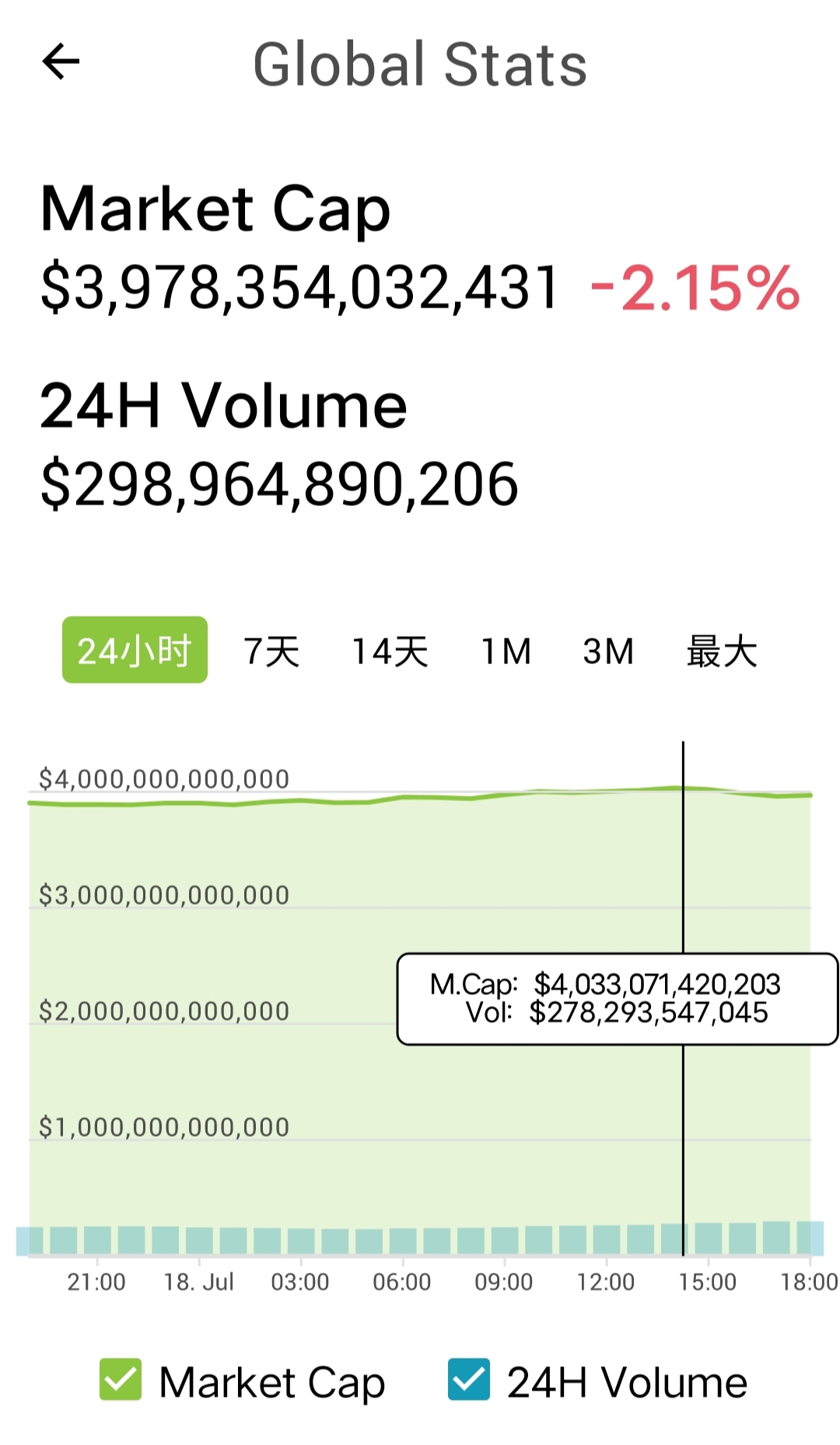 追赶英伟达！全球加密货币总市值突破4万亿美元- 财闻网