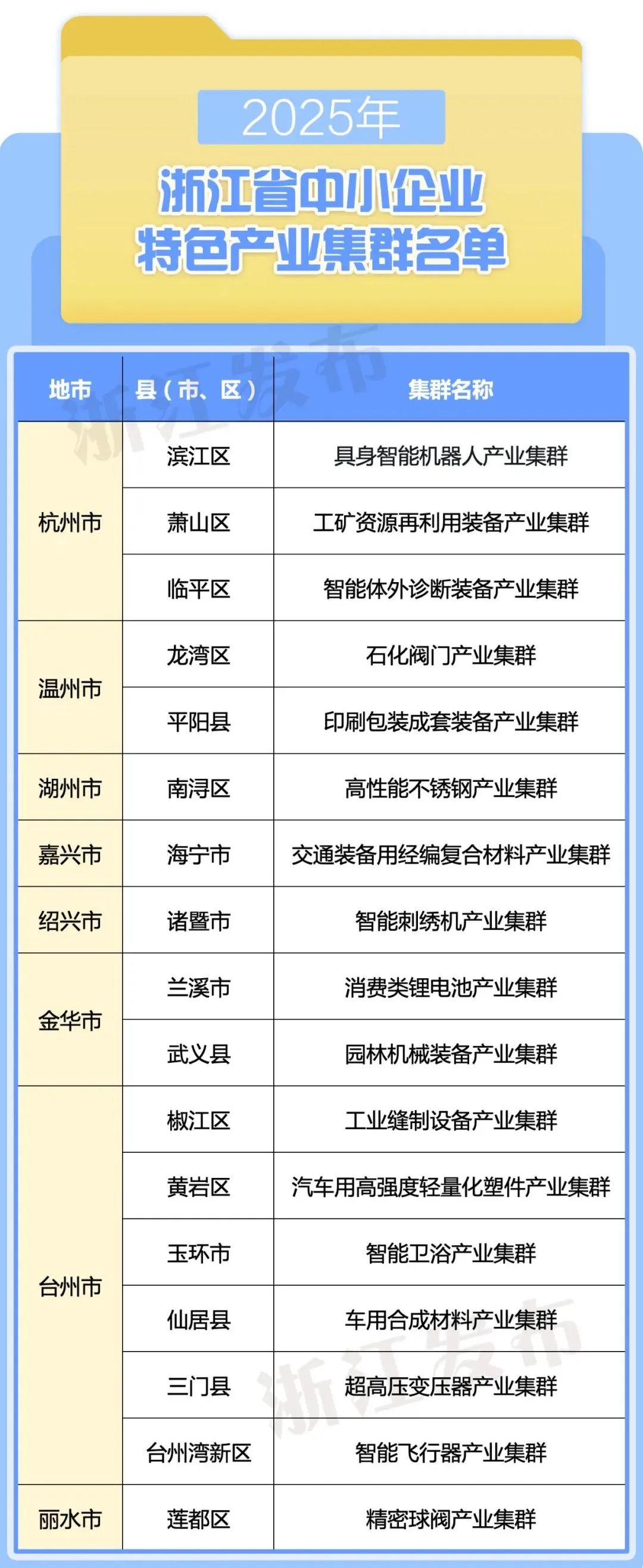 17个!浙江公布一批中小企业特色产业集群名单 - 财闻网
