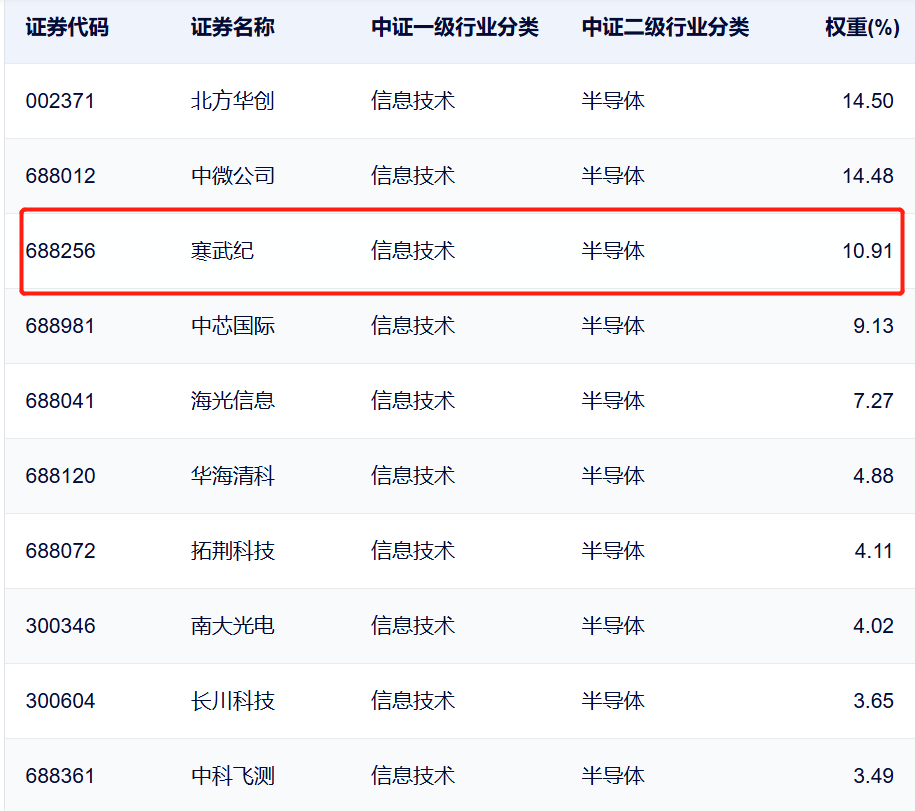 半导体设备ETF(561980)标的指数前十大成份股