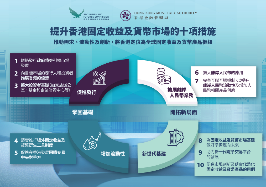 香港证监会与金管局发布路线图携手打造全球固定收益及货币中心- 财闻网