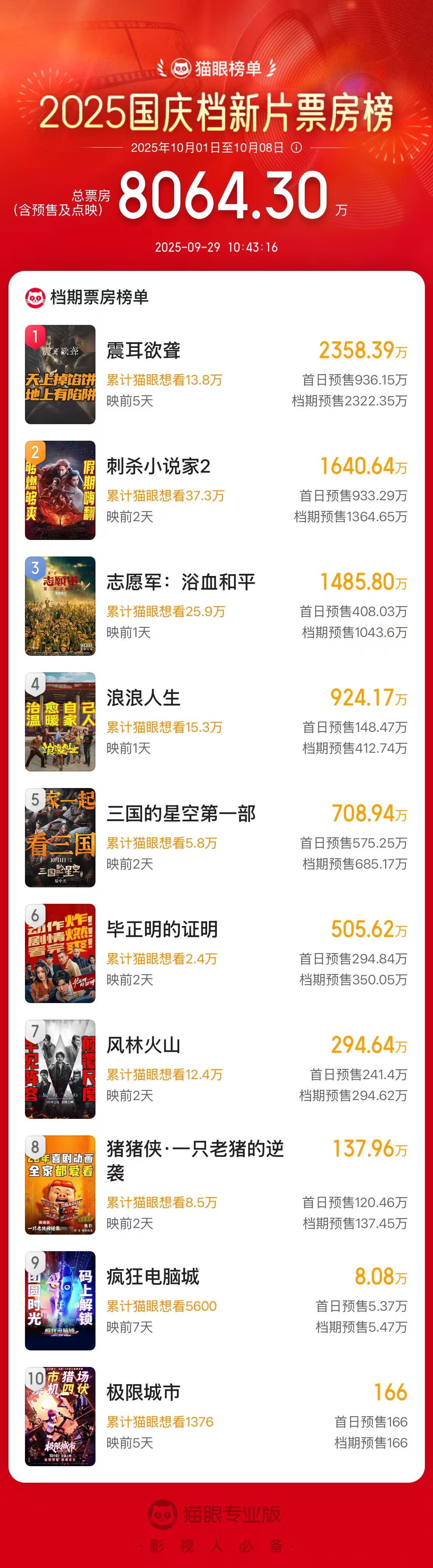 2025国庆档新片预售总票房破8000万元！《震耳欲聋》排第一- 财闻网