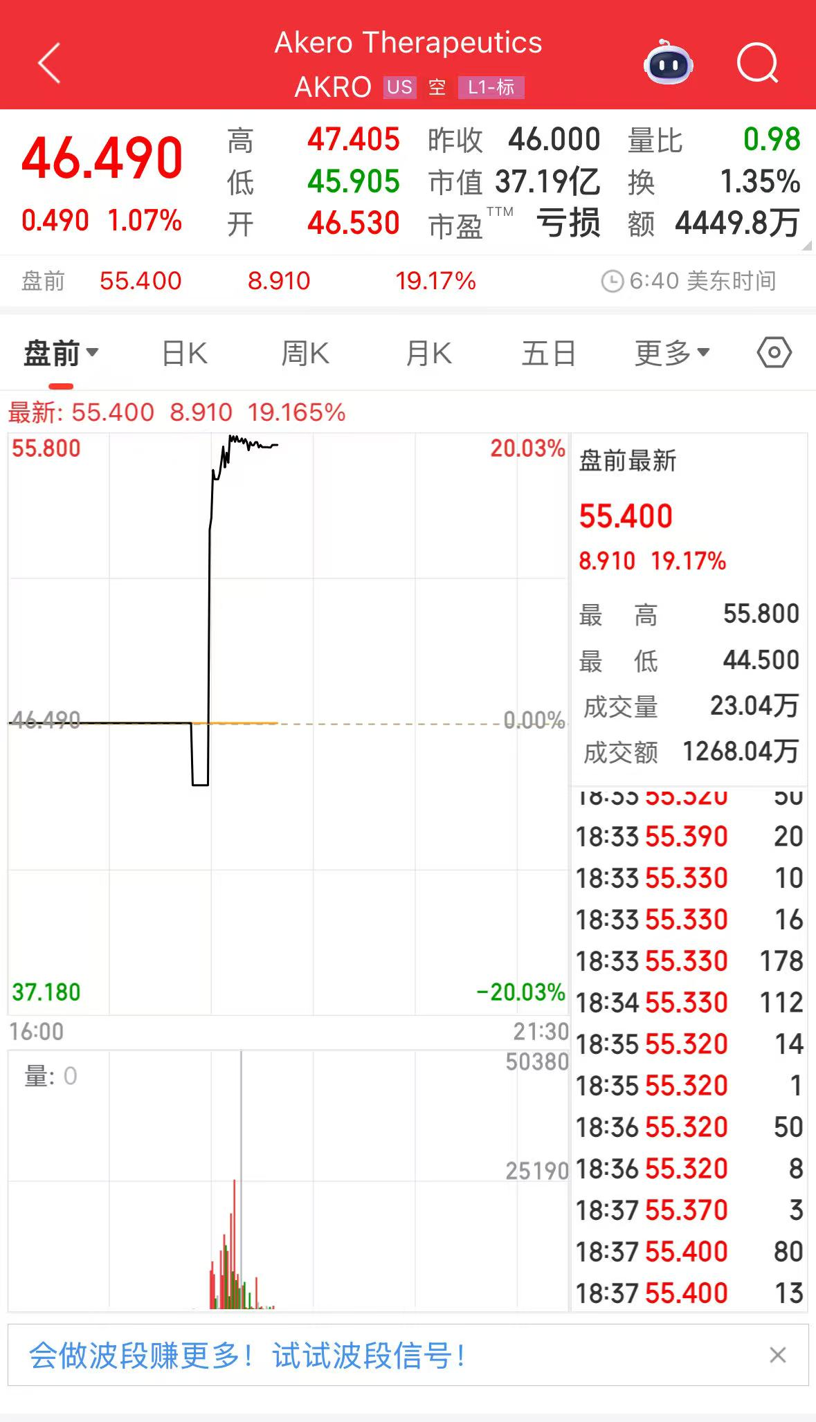 Akero Therapeutics美股盘前涨超19%，诺和诺德将溢价16%收购该公司- 财闻网