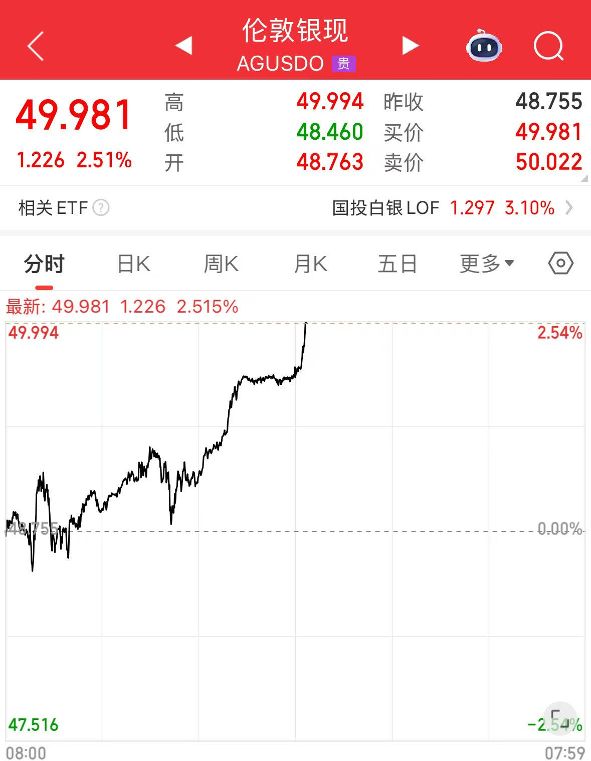 现货白银价格突破14年高点，年内涨幅已超70% - 财闻网