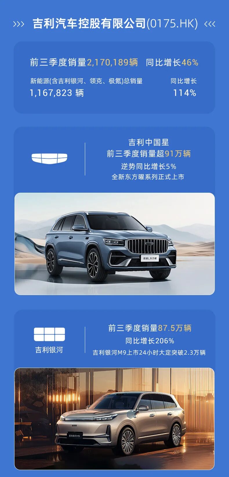 吉利控股集团前三季度总销量295万辆，同比增长29% - 财闻网