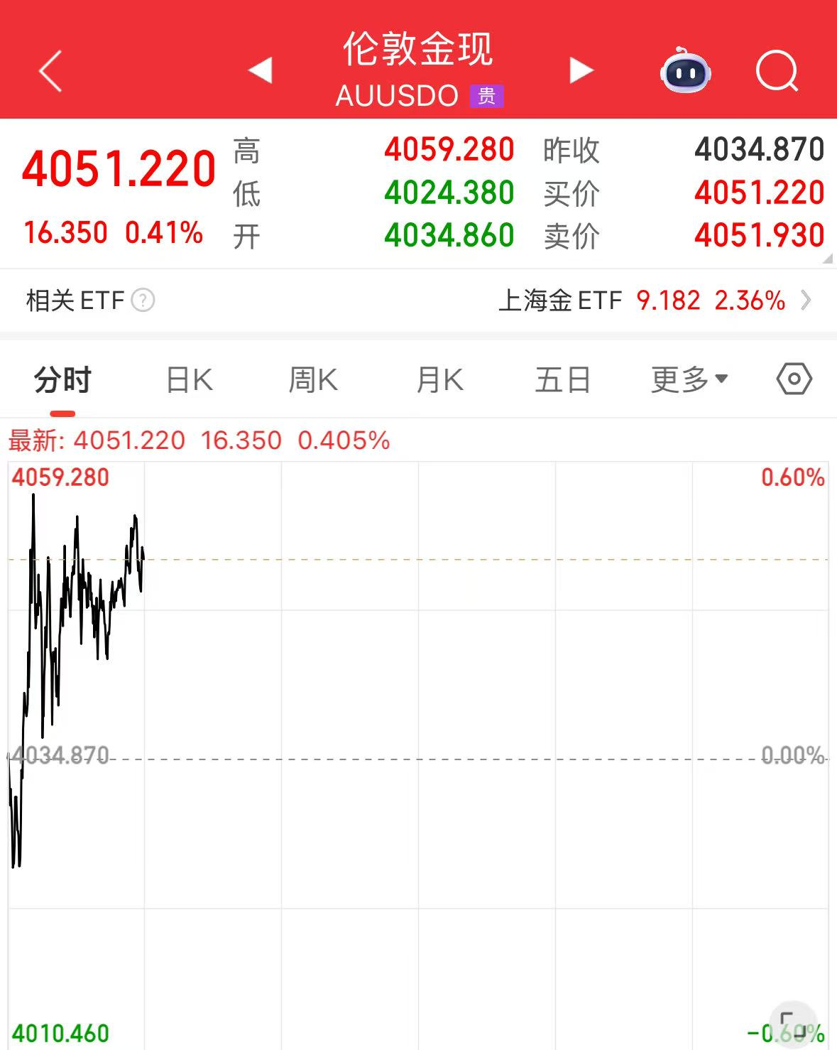 国内金饰克价突破1190元，国际金价年内涨超50% - 财闻网