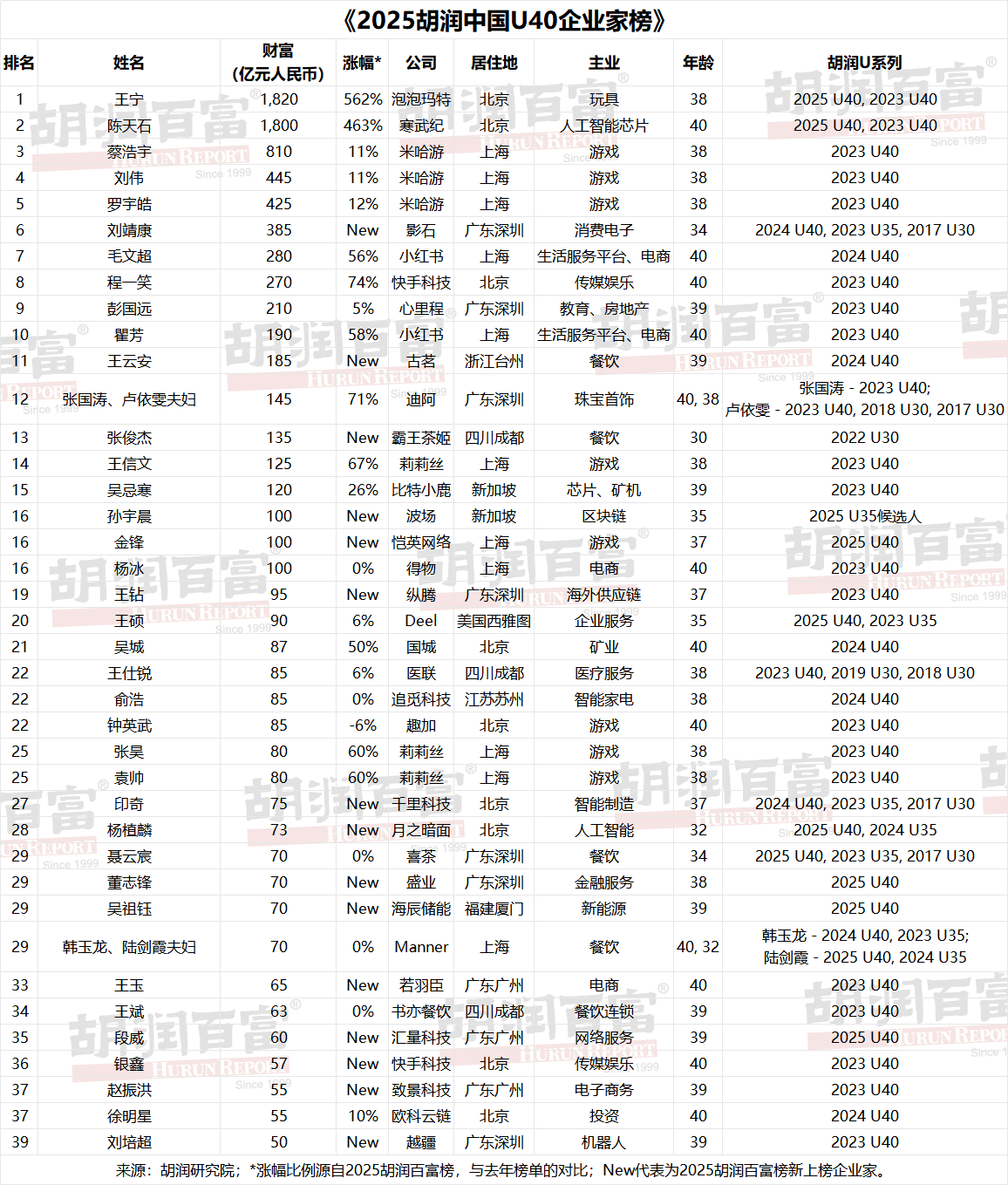 39位U40企业家个人财富超50亿，泡泡玛特、寒武纪企业估值涨超五倍- 财闻网