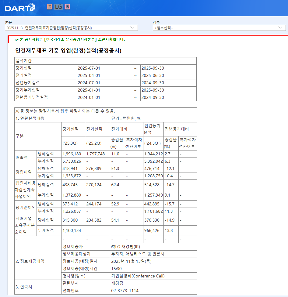 LG集团第三季度净利润同比下降15.7%至3734亿韩元- 财闻网