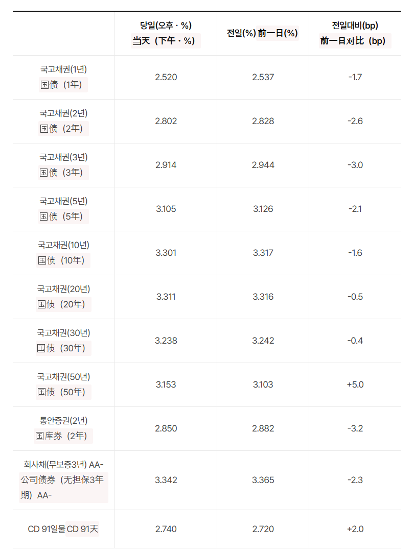 17日韩国国债收益率普遍下降3年期为年利率2.914% - 财闻网