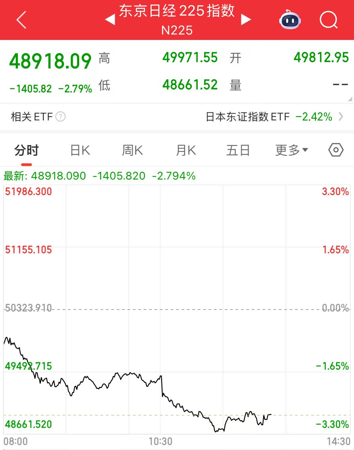 东京股市日经股指一度跌超3%，大跌超1400点- 财闻网