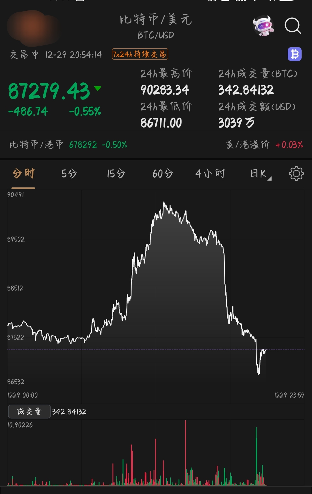 比特币跌至8.7万美元下方，盘中曾升破9万美元- 财闻网