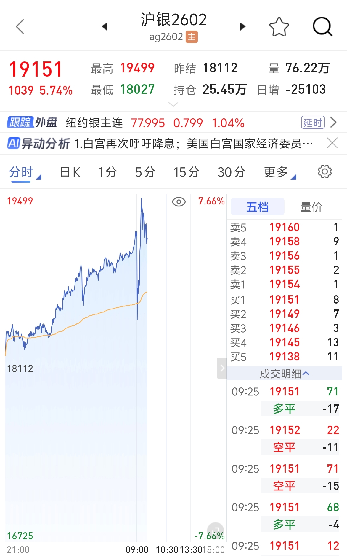 白银巨震，铜再创历史新高- 财闻网