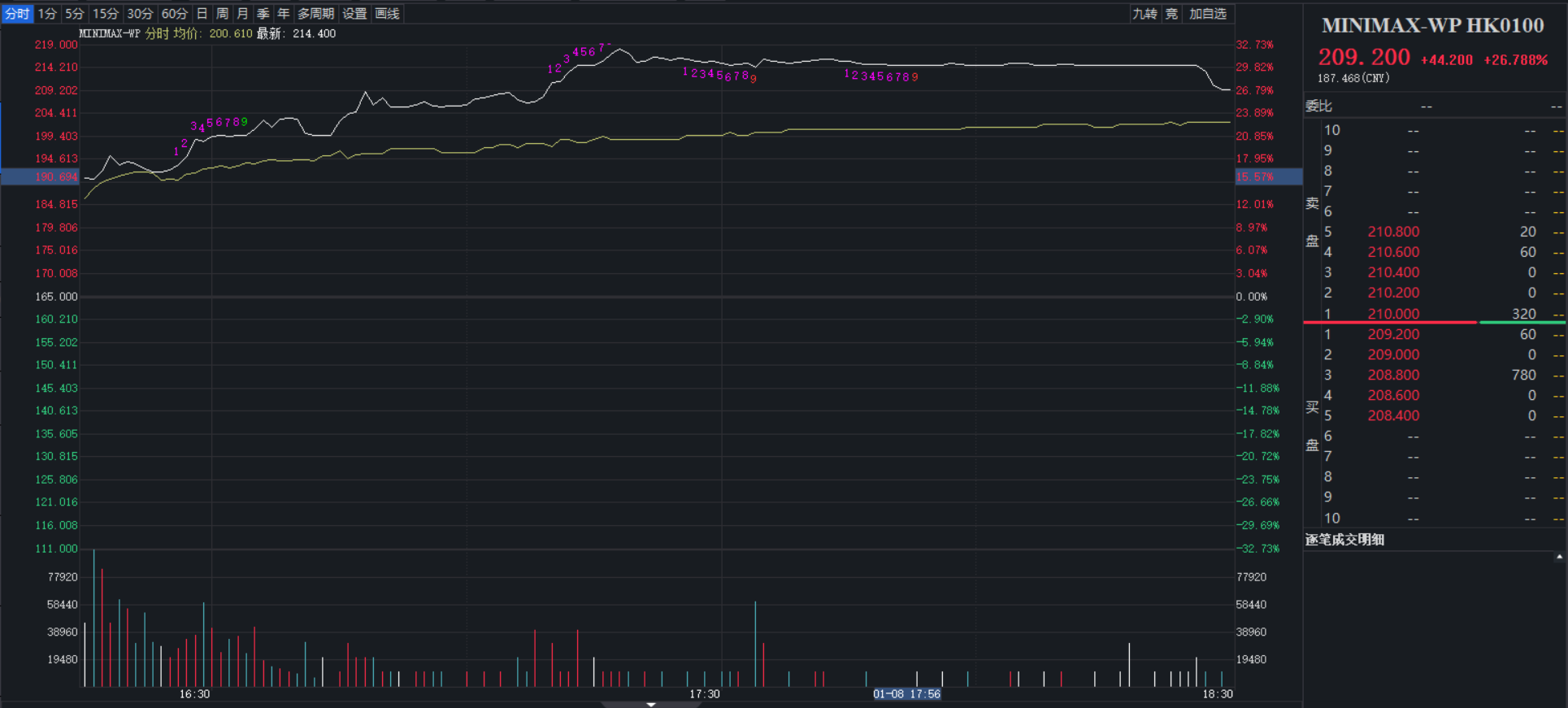 MiniMax暗盘收涨26.8% 明日正式港股上市- 财闻网