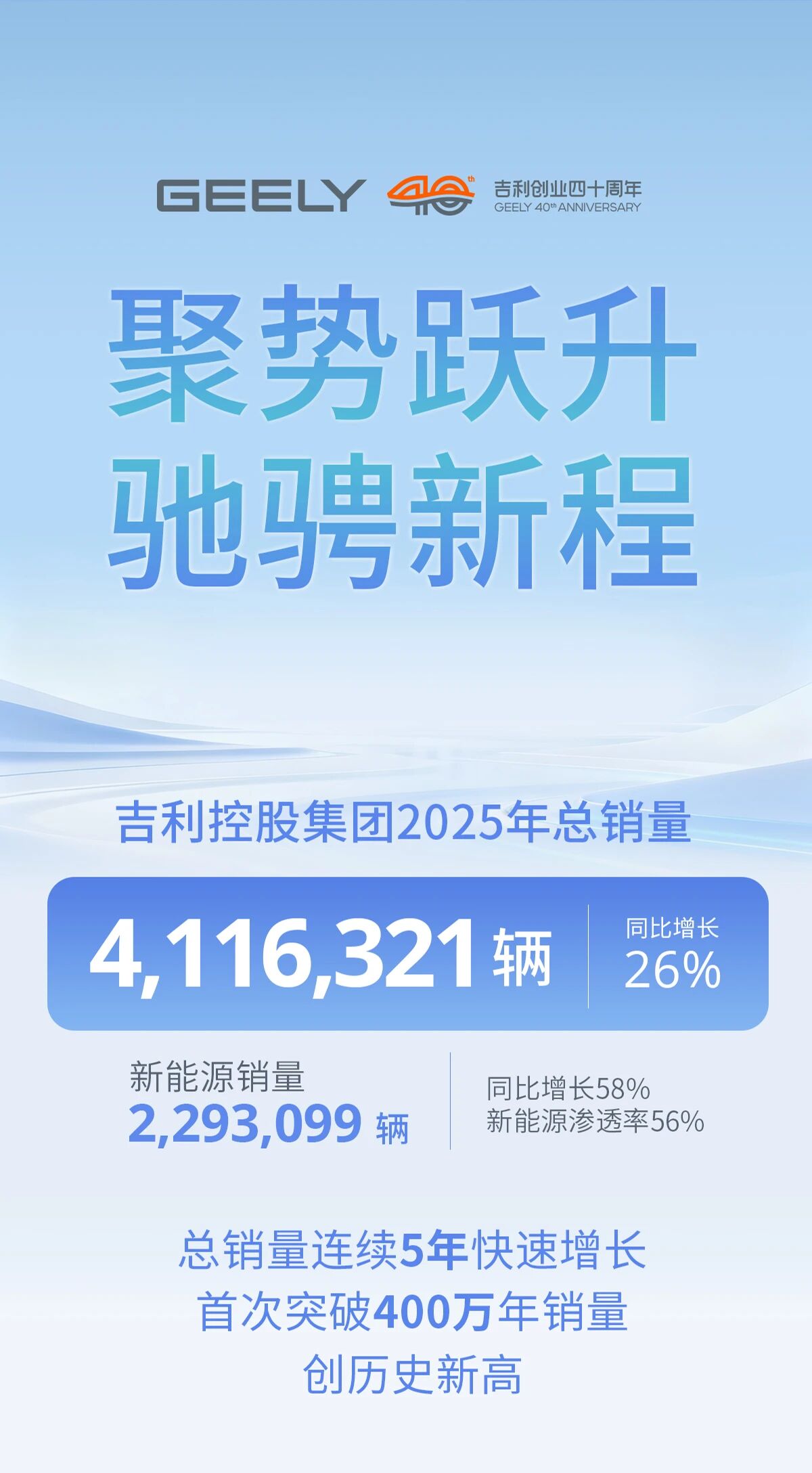 吉利控股集团2025总销量首次突破400万量，同比增长26% - 财闻网