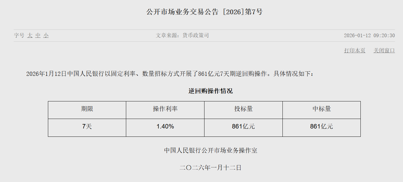央行开展861亿元7天期逆回购操作操作利率1.40% - 财闻网