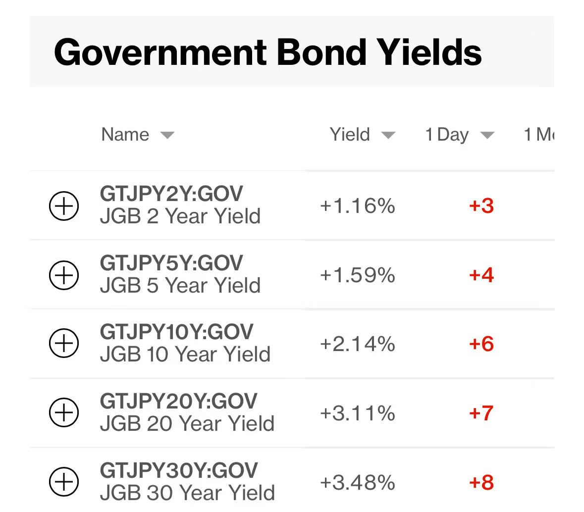 丰田涨超5%！日经225指数拉升，日本长期国债收益率集体走高- 财闻网