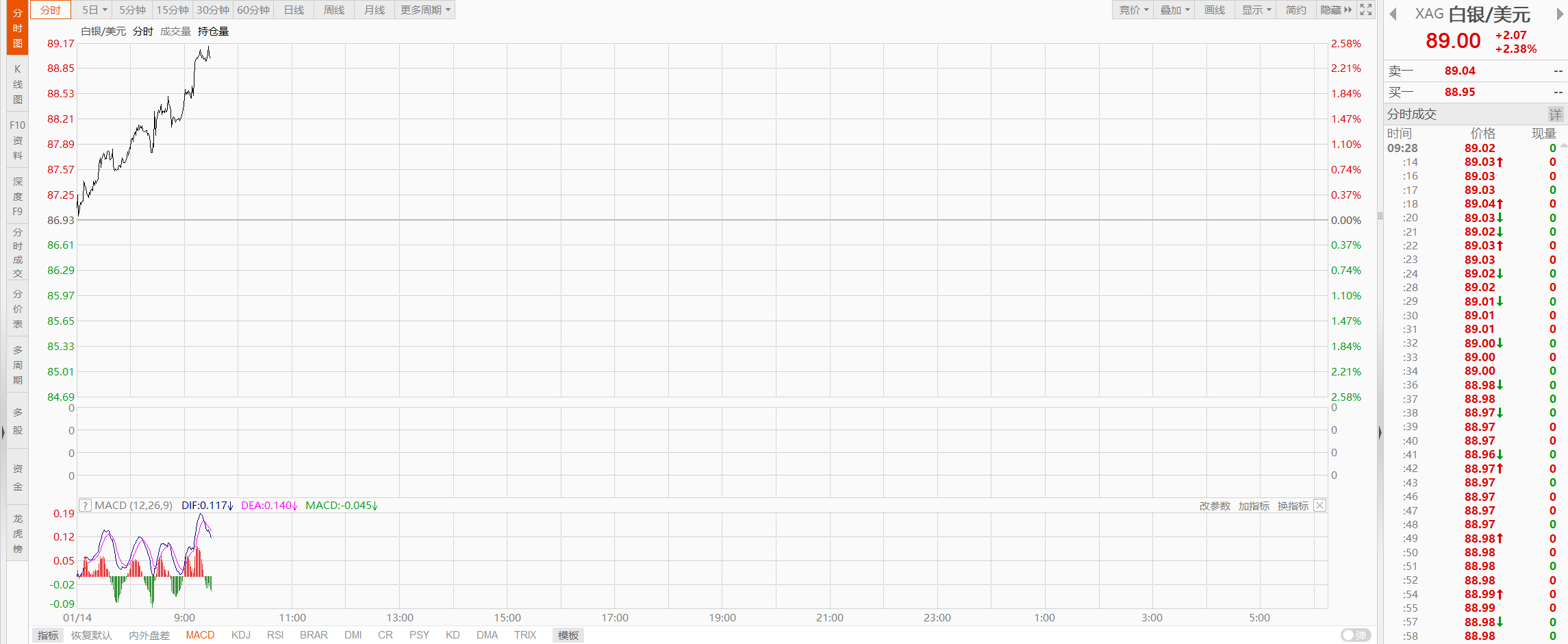 现货白银突破89美元/盎司- 财闻网