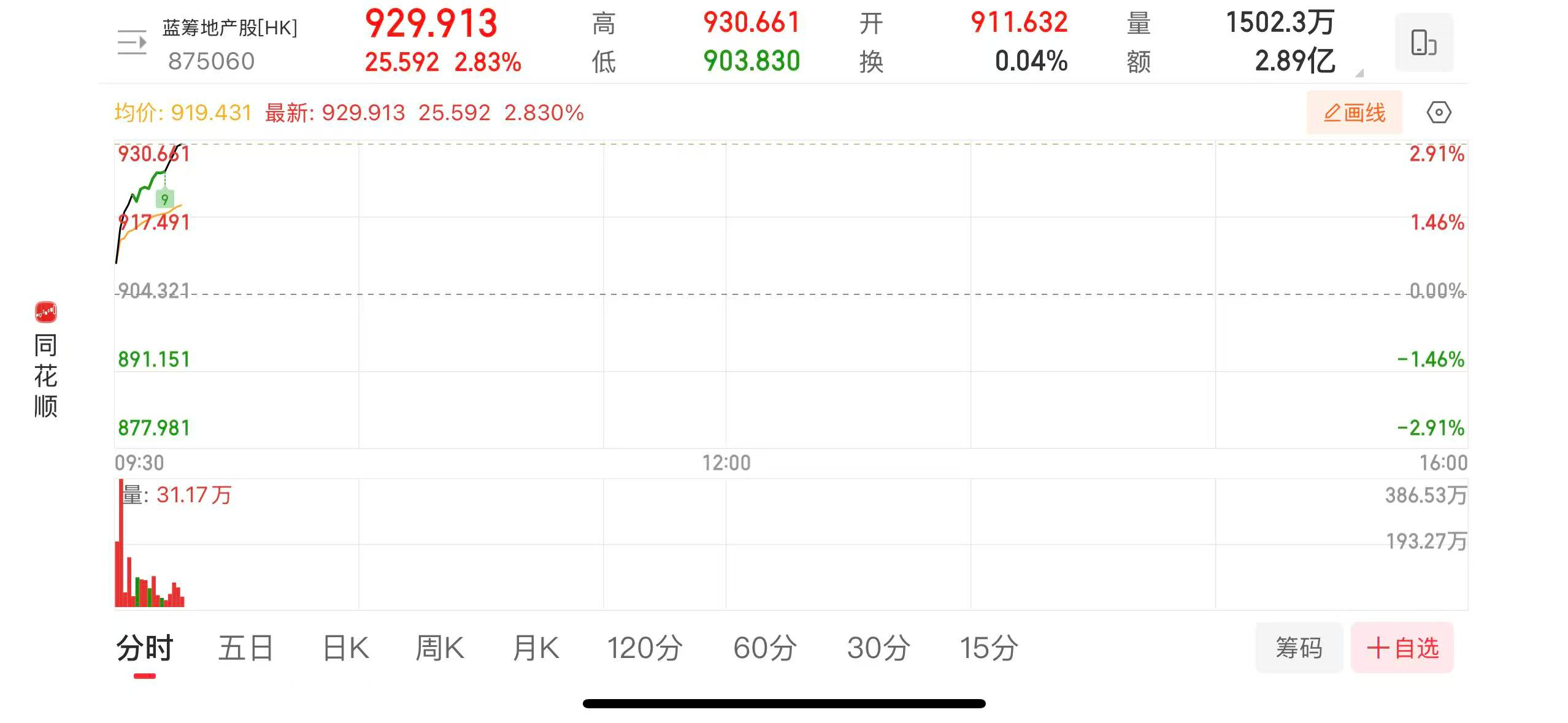港股蓝筹地产股持续走强新世界发展涨超6% - 财闻网