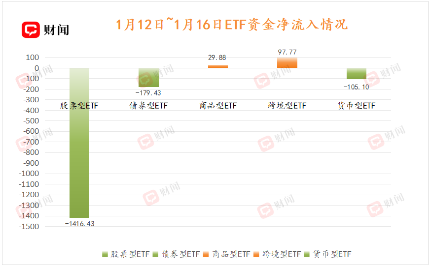 ETF周评:半导体领涨,有色金属吸金,超两千亿资金“出逃”宽基ETF - 财闻网