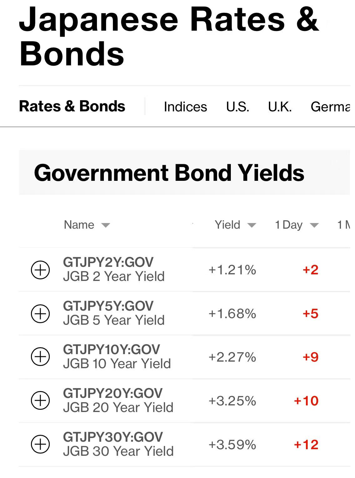 日本10年期国债收益率日内多次刷新纪录，创27年新高- 财闻网