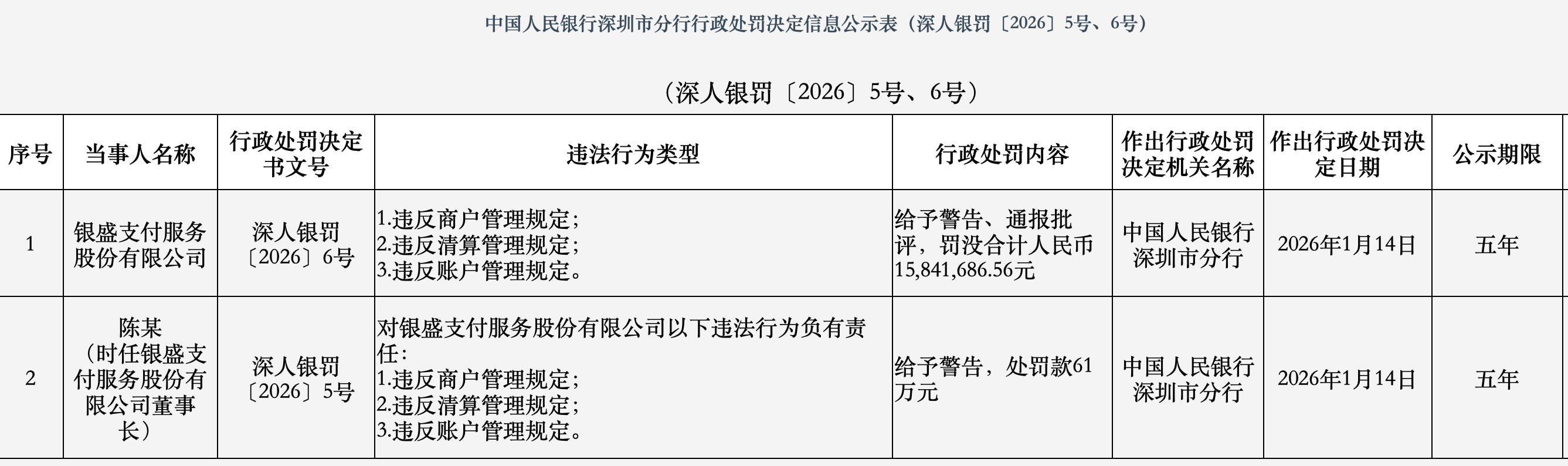 银盛支付被罚1584万元！董事长被警告并罚款61万元- 财闻网