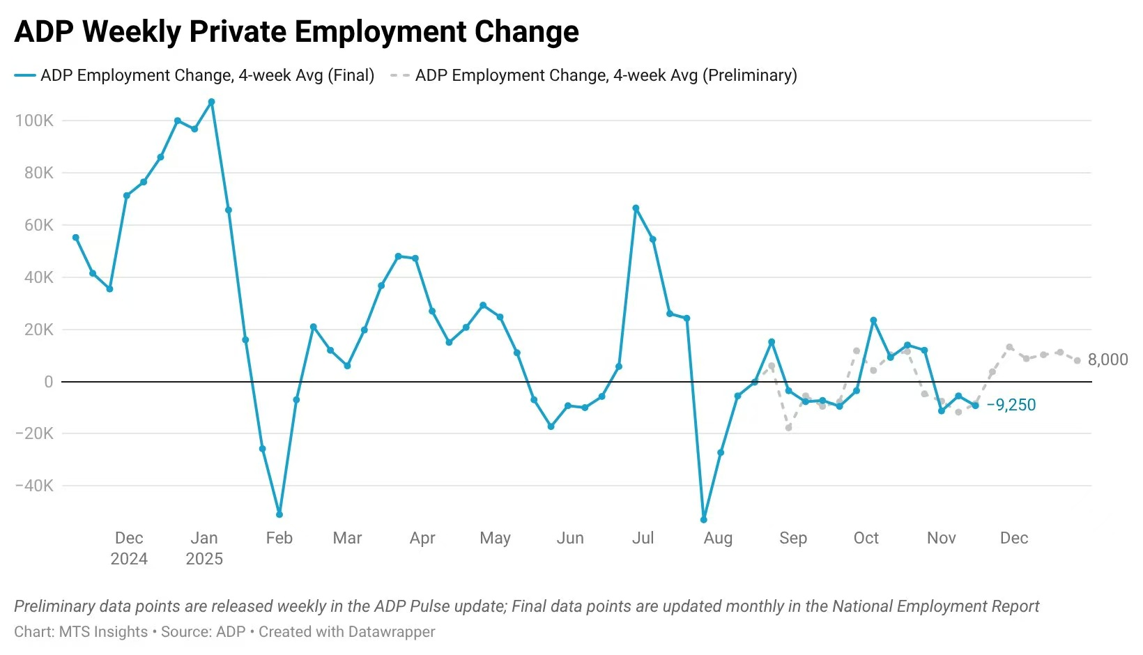 截至12月27日的四周，美国ADP就业人数降至周均增加8000人- 财闻网