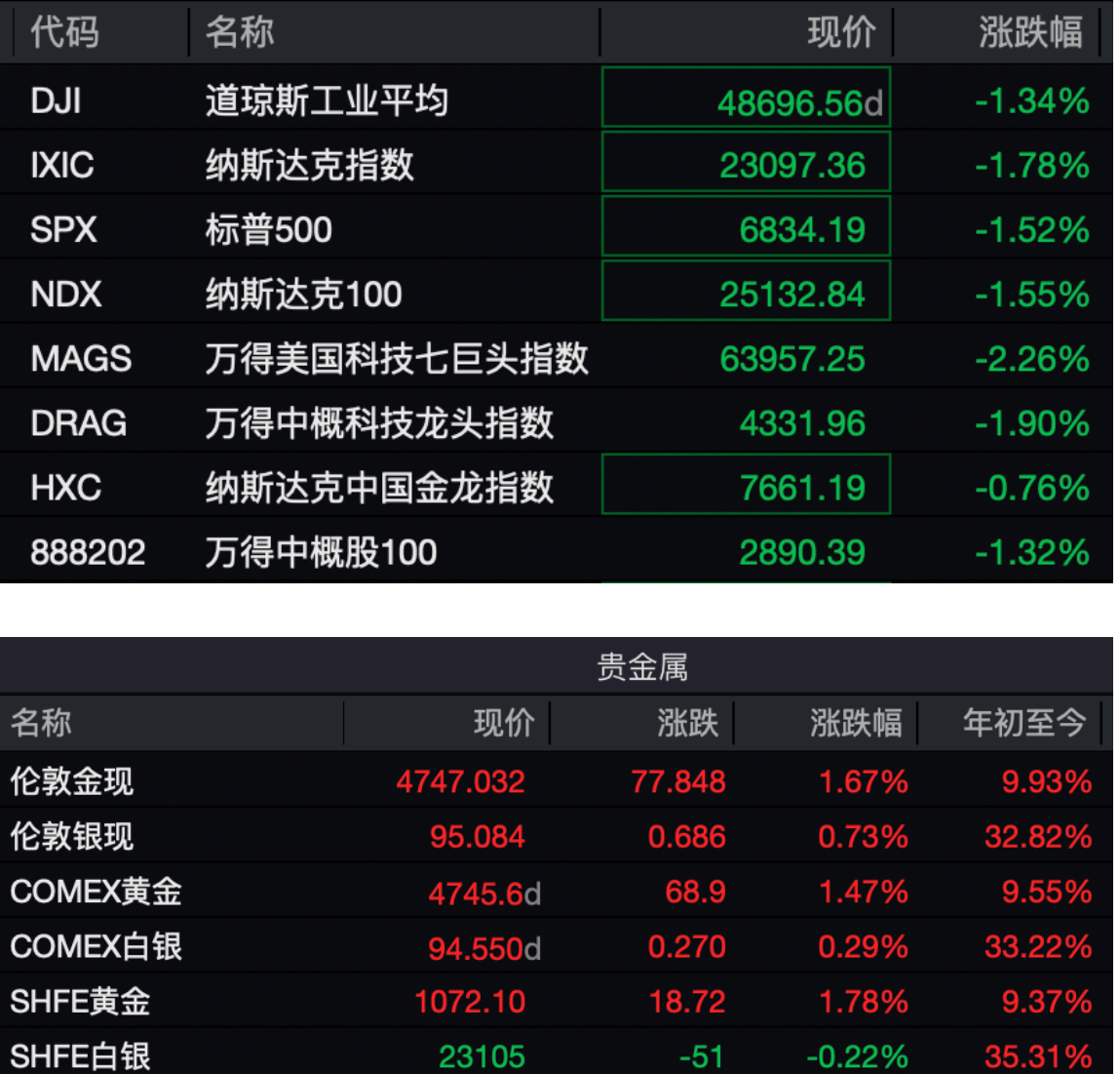 深夜，美股重挫！黄金、白银大涨！ - 财闻网