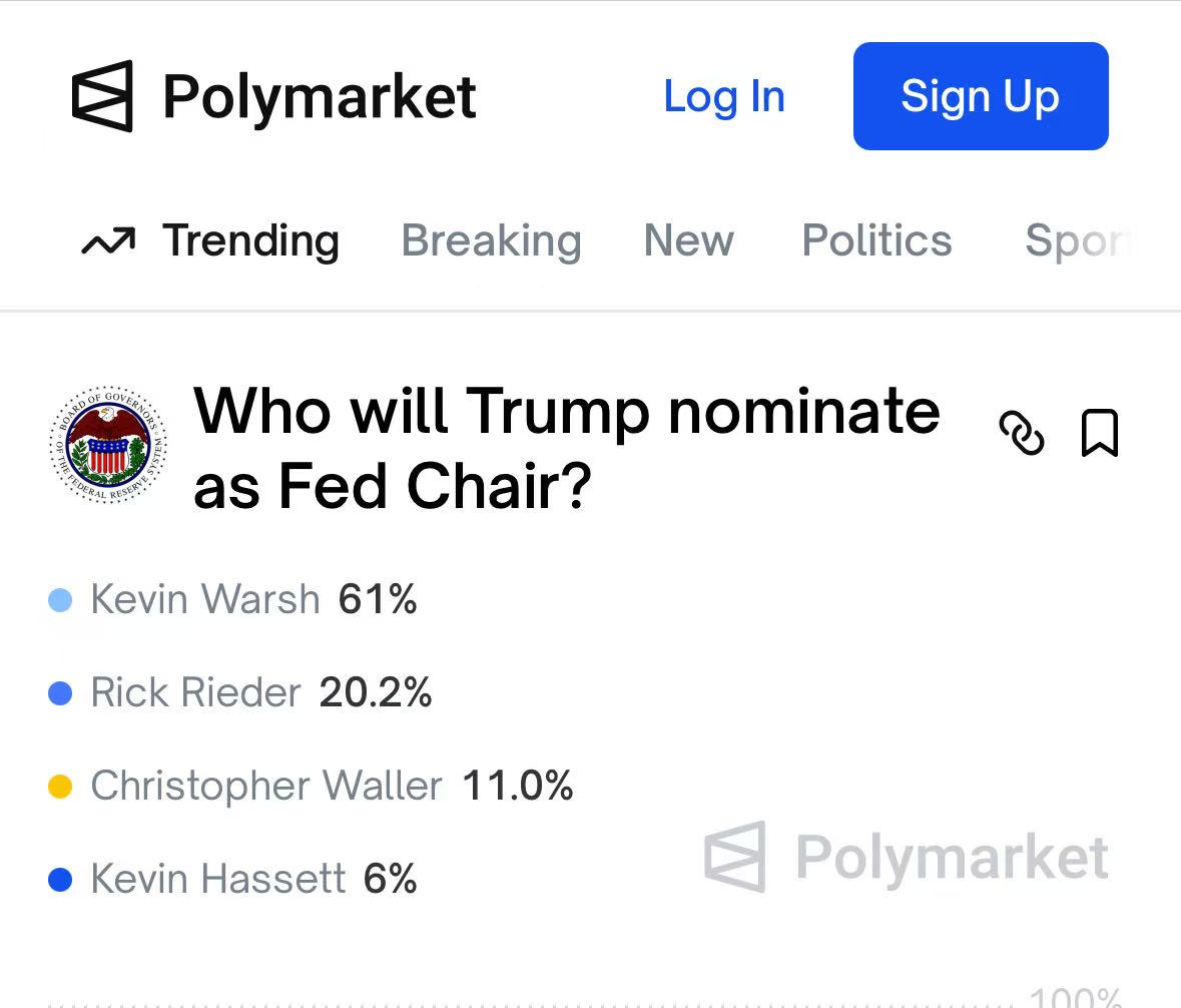 美财长称特朗普最快下周公布美联储席人选，沃什当选概率飙升至61% - 财闻网