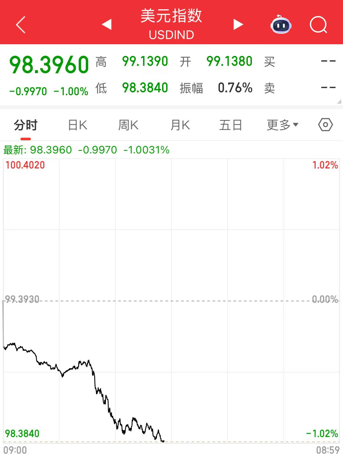 避险情绪持续升温，美元指数跌超1% - 财闻网