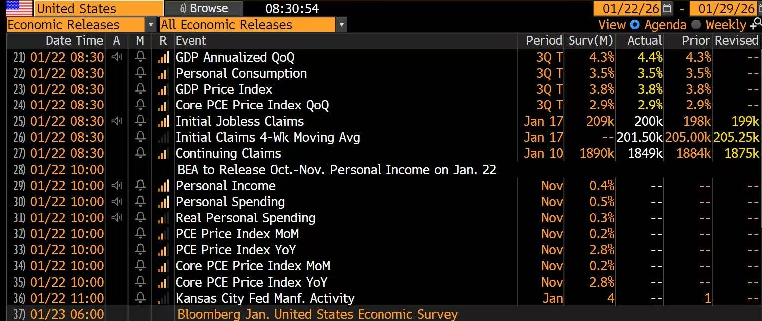 美国1月17日当周初请失业金人数低于预期，核心个人消费支出与预期持平- 财闻网