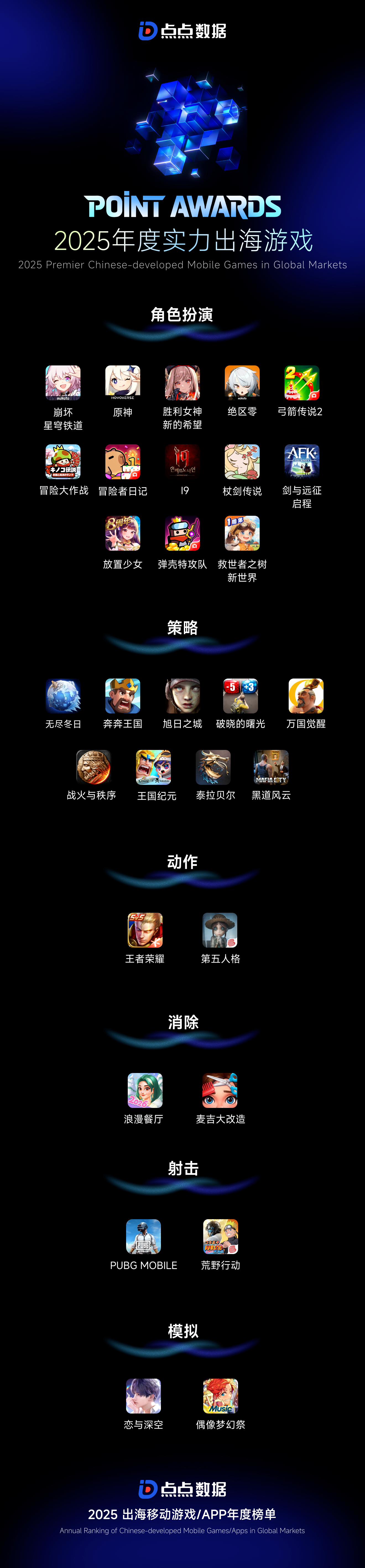 点点数据2025 Point Awards游戏榜单揭晓，中国出海游戏领跑全球核心赛道- 财闻网