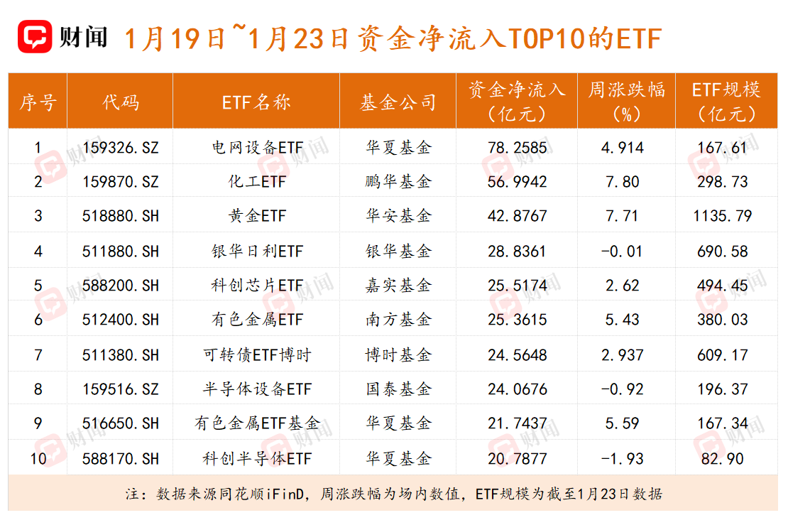 ETF周评：黄金股ETF霸榜天量资金流出宽基不改市场上涨本色- 财闻网
