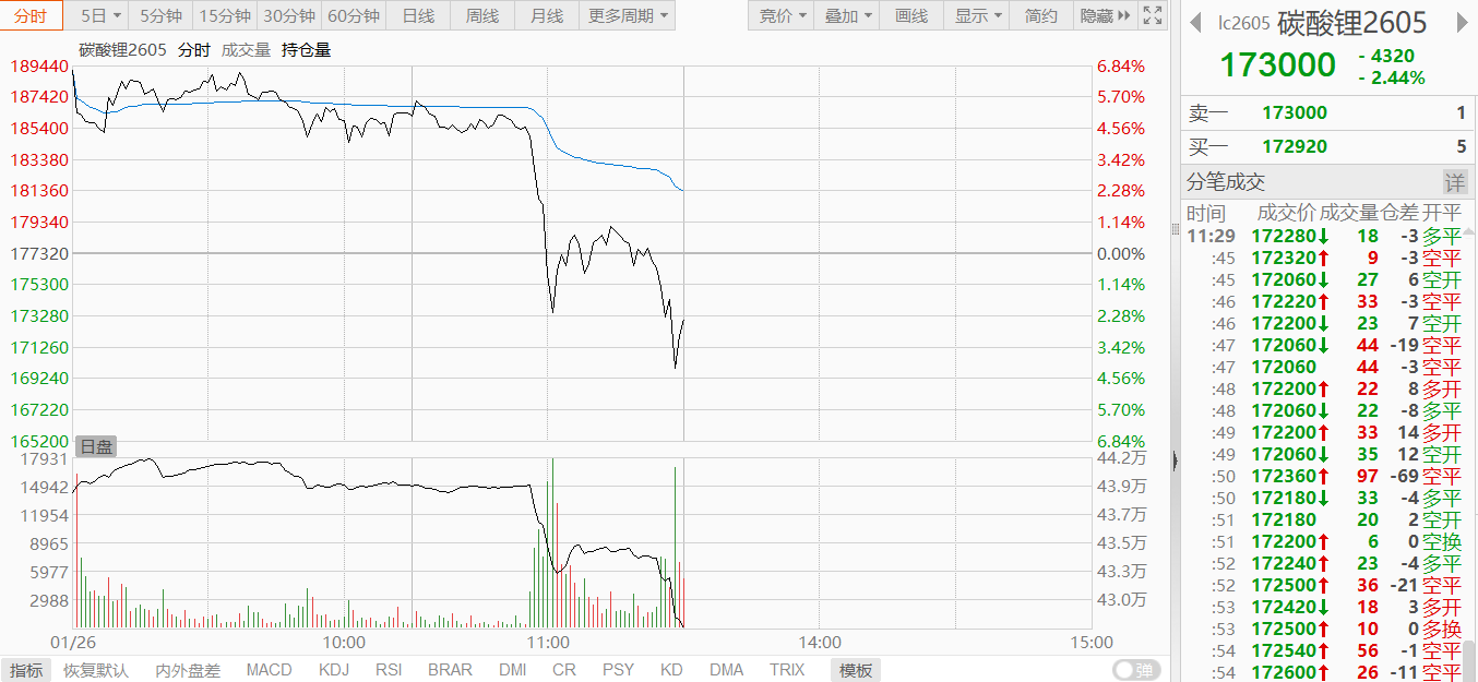 碳酸锂期货早盘连续下杀盘中一度跌破17万元大关- 财闻网