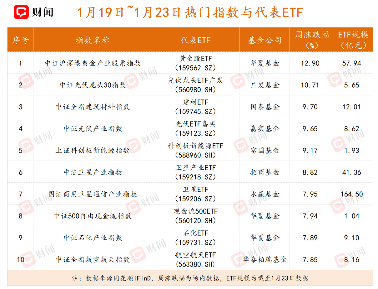 ETF周评：黄金股ETF霸榜天量资金流出宽基不改市场上涨本色- 财闻网
