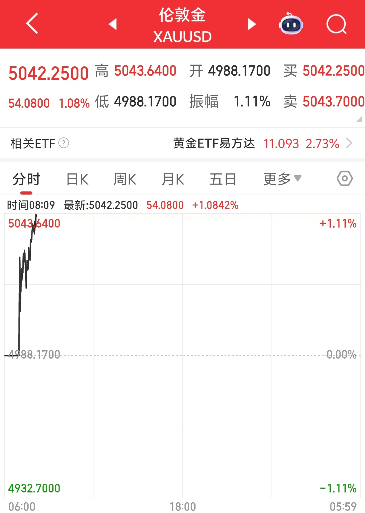 历史新高！现货黄金首次突破5000美元- 财闻网