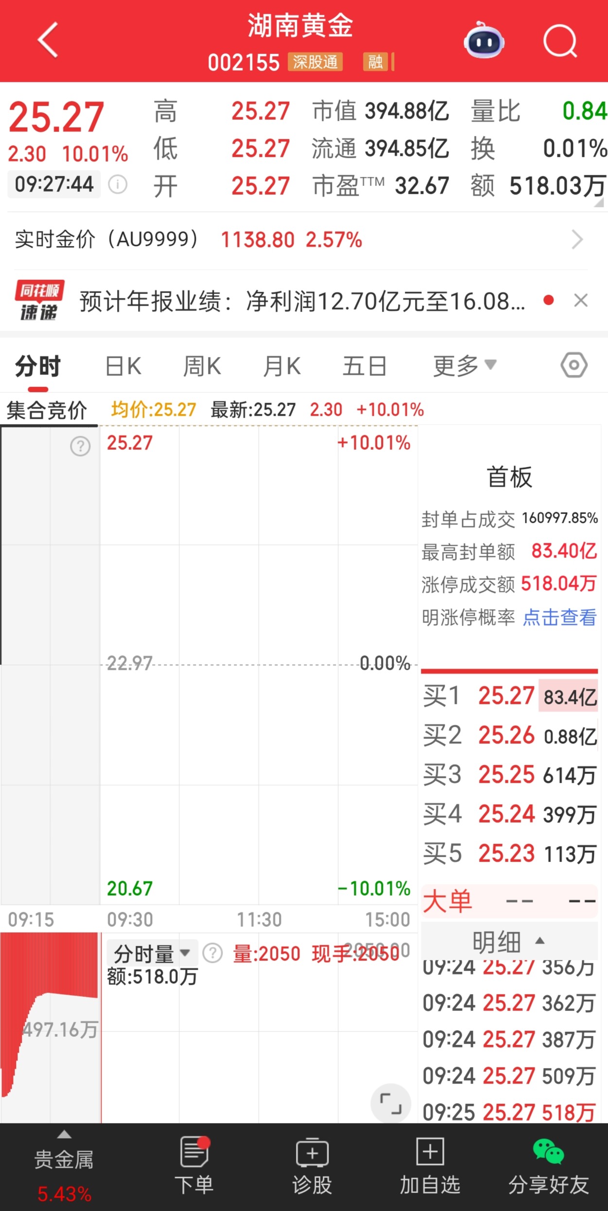 贵金属价格狂飙湖南黄金复牌一字涨停封单超80亿元- 财闻网