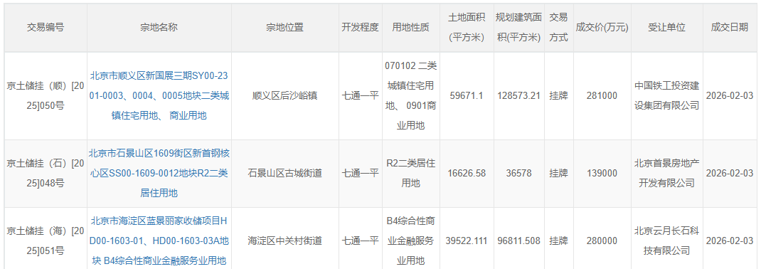 北京开年首拍揽金70亿元 字节跳动拿下1宗商务用地 - 财闻网