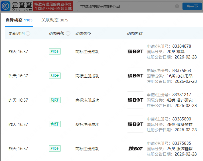宇树科技成功注册多枚“秧 BOT”商标 - 财闻网